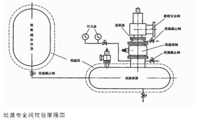 低溫安全閥校驗(yàn)臺(tái)原理圖