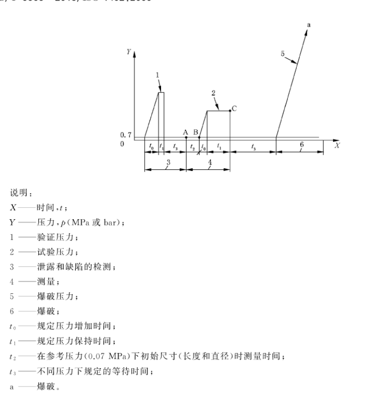 汽車(chē)用輸水橡膠軟管和純膠管靜液壓試驗(yàn)方法