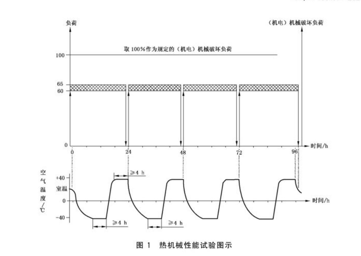 絕緣子熱機(jī)械性能試驗方法