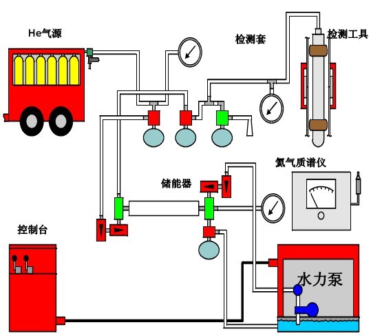 油管套管氦氣氣密封扣檢測設(shè)備