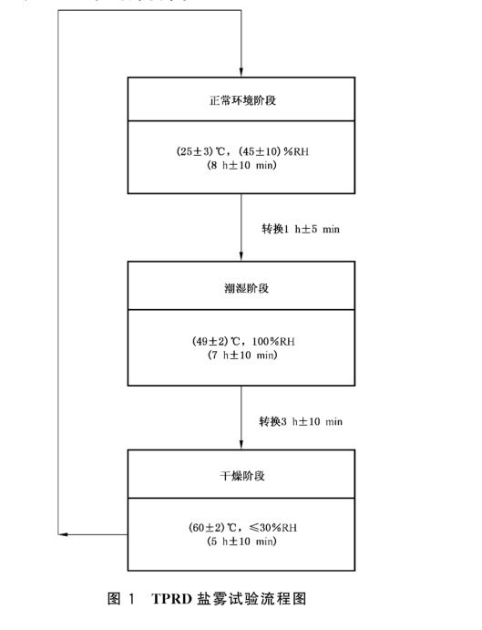 車用高壓儲(chǔ)氫氣瓶組合閥門耐鹽霧腐蝕試驗(yàn)方法-GB T 42536-2023