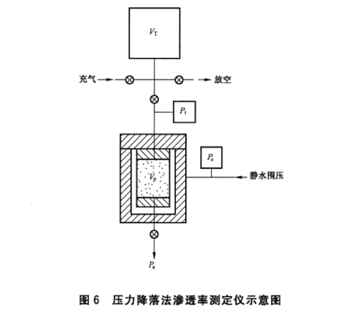 壓力降落法滲透率測定方法