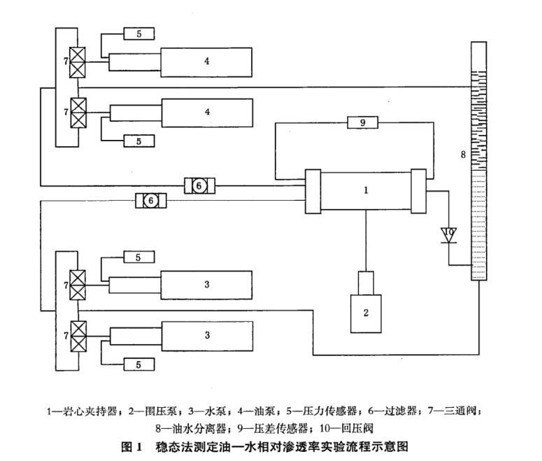 穩(wěn)態(tài)法油——水相對(duì)滲透率測(cè)定方法-