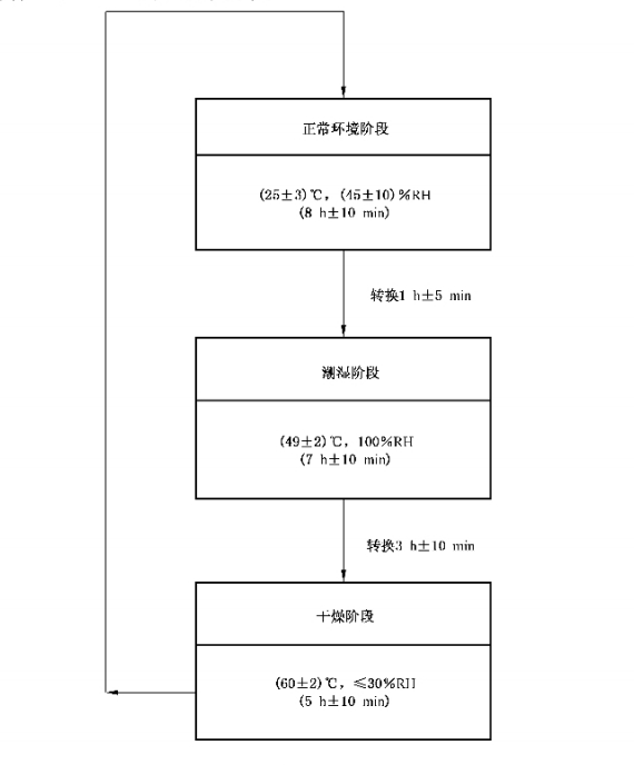 TPRD耐鹽霧腐蝕試驗方法